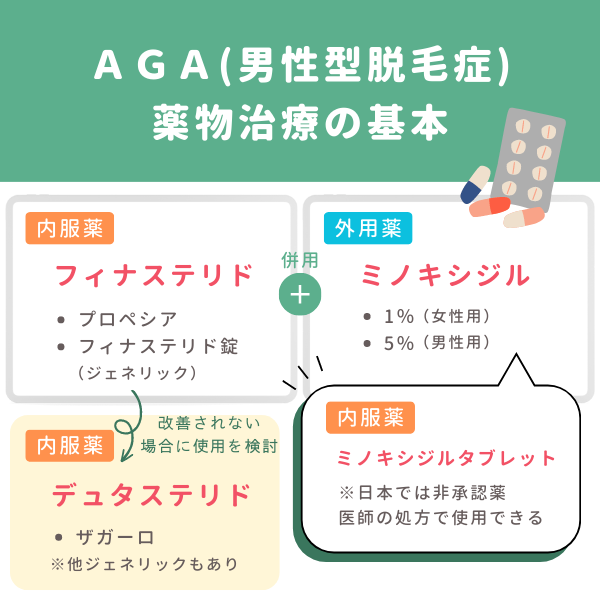 AGA薬物治療の基本（世界標準）